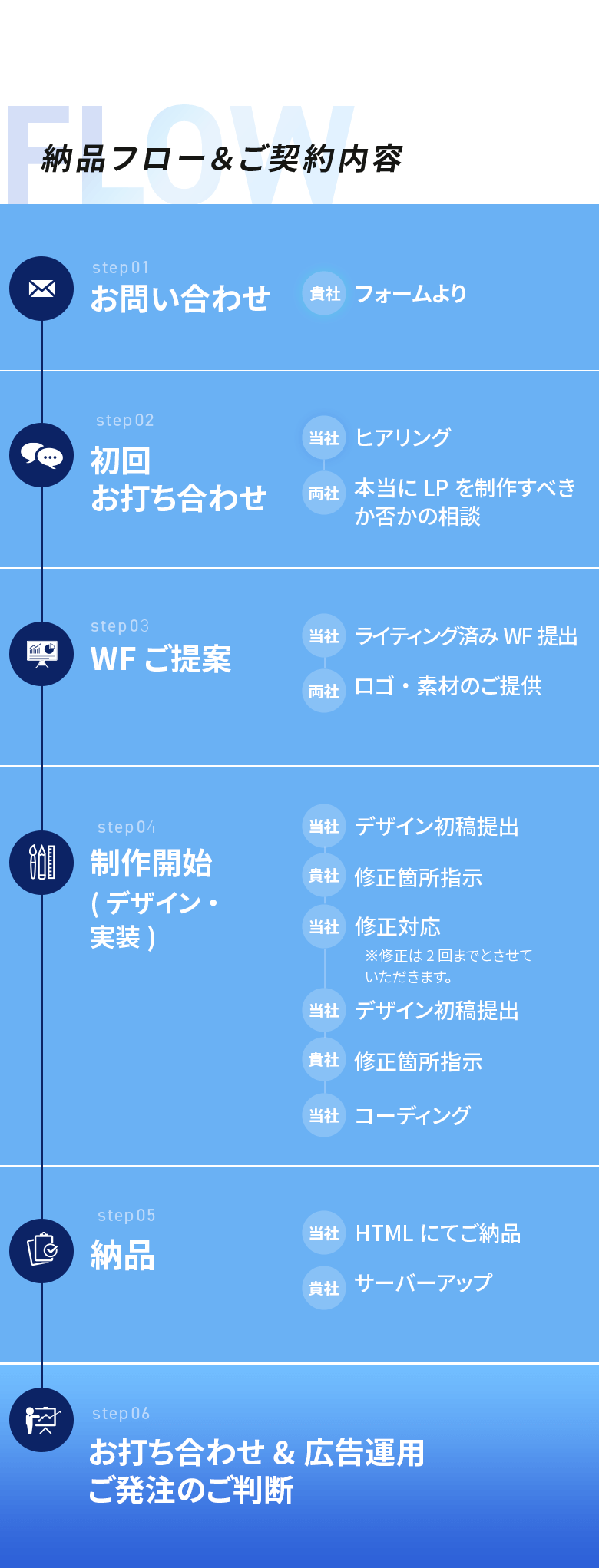 納品フロー&ご契約内容